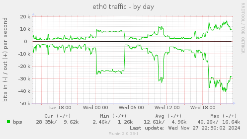 eth0 traffic