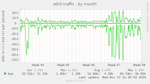 eth0 traffic