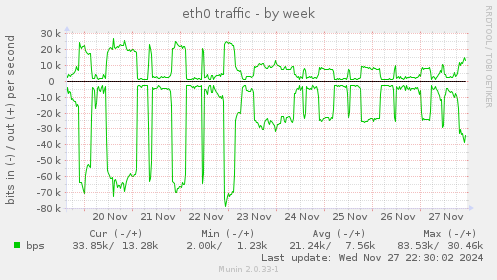 eth0 traffic