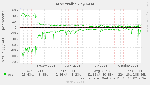 eth0 traffic