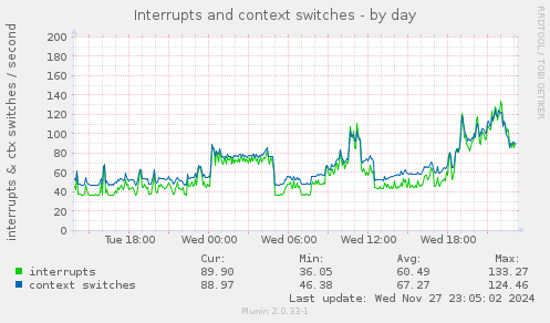 Interrupts and context switches