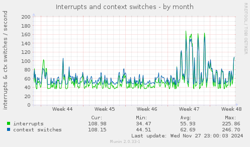 Interrupts and context switches