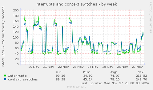 Interrupts and context switches