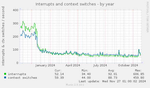 Interrupts and context switches