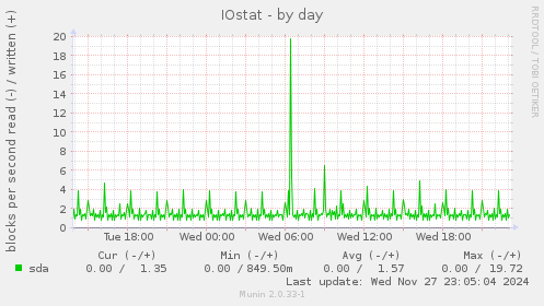 IOstat