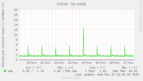 IOstat