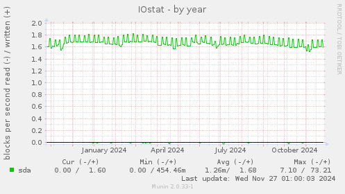 IOstat