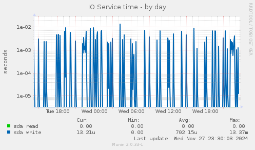 IO Service time