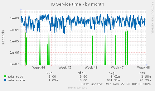 IO Service time