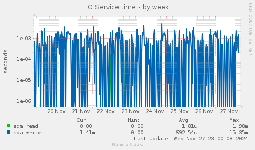 IO Service time