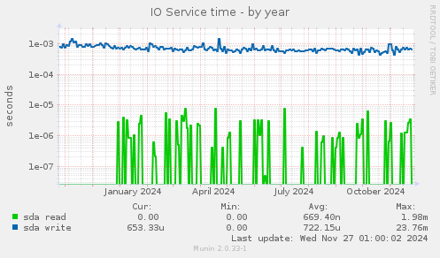 IO Service time