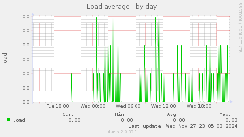 Load average