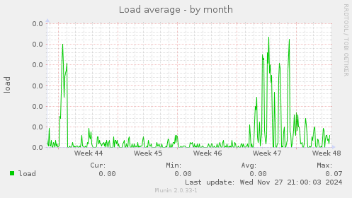 Load average