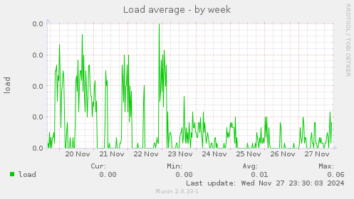 Load average