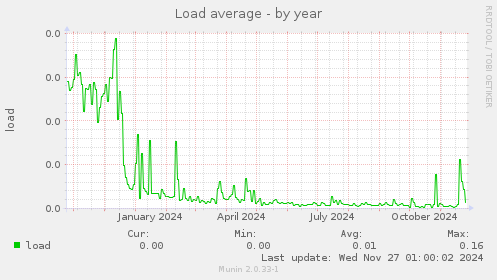 Load average