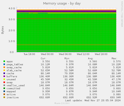 Memory usage