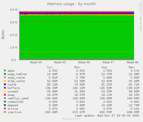 Memory usage