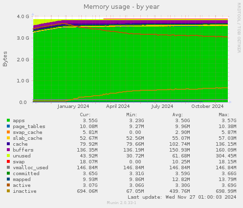 Memory usage