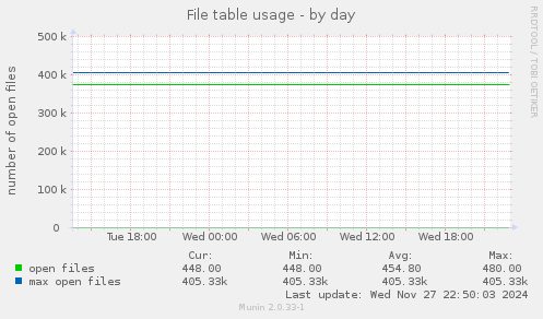 File table usage