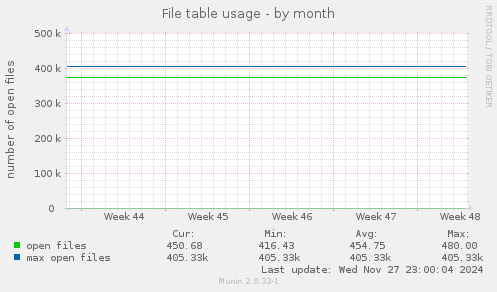 File table usage