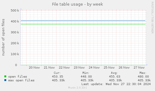 File table usage