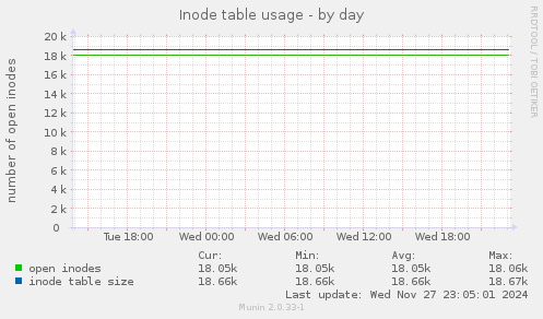 Inode table usage