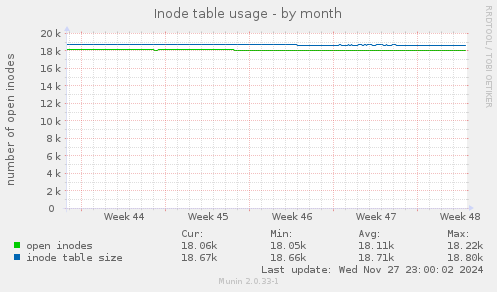 Inode table usage