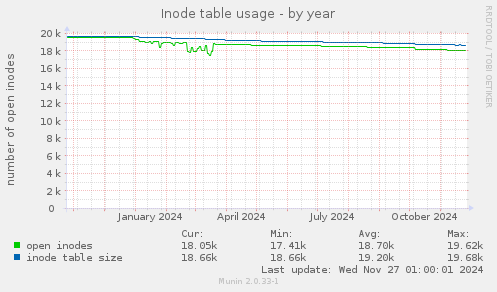 Inode table usage