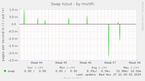 Swap in/out