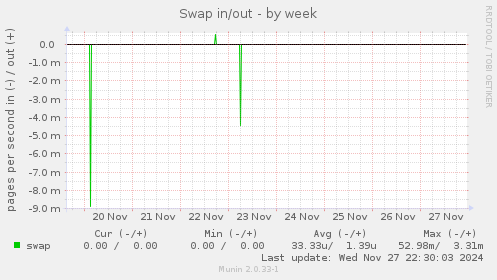 Swap in/out