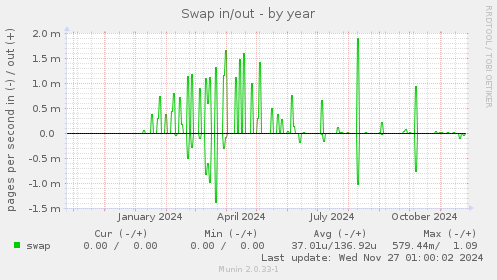 Swap in/out