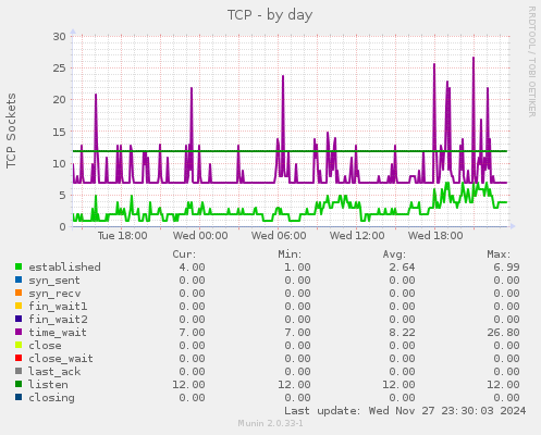 TCP