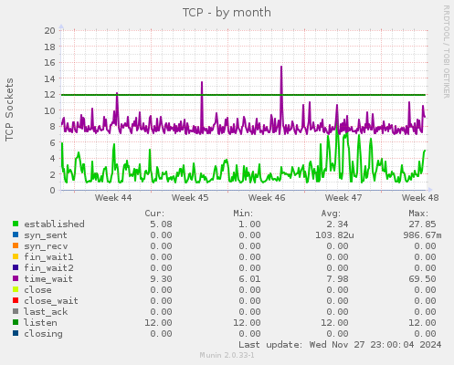 TCP