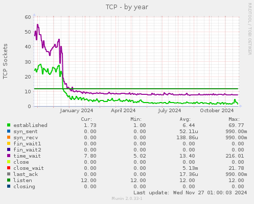 TCP