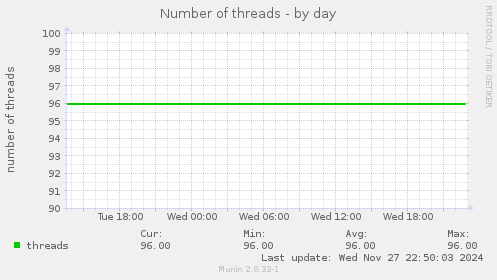 Number of threads