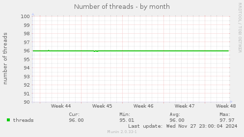 Number of threads