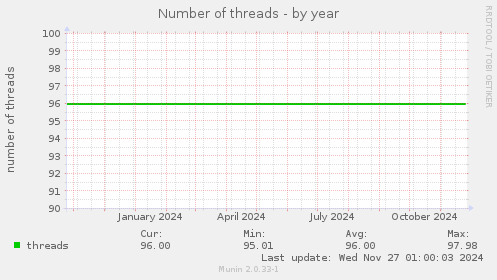 Number of threads