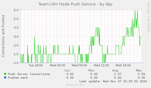 Team-Ulm Node Push Service