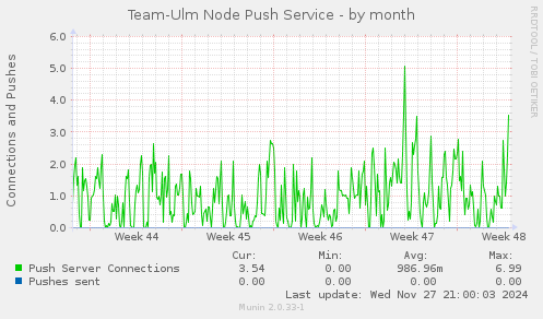 Team-Ulm Node Push Service