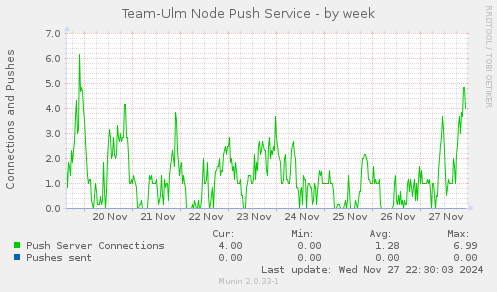 Team-Ulm Node Push Service