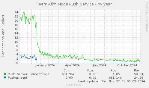 Team-Ulm Node Push Service