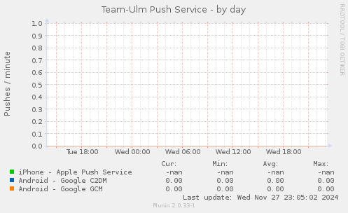 Team-Ulm Push Service