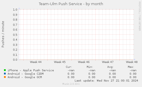 Team-Ulm Push Service