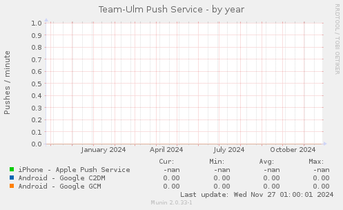 Team-Ulm Push Service