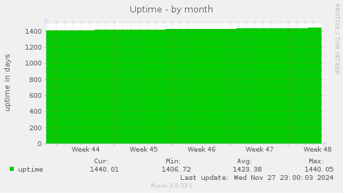 Uptime