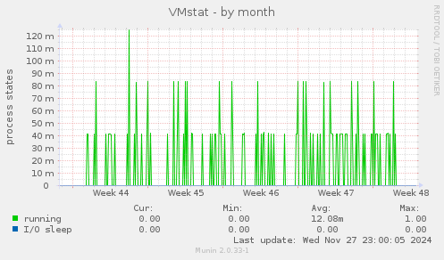 VMstat