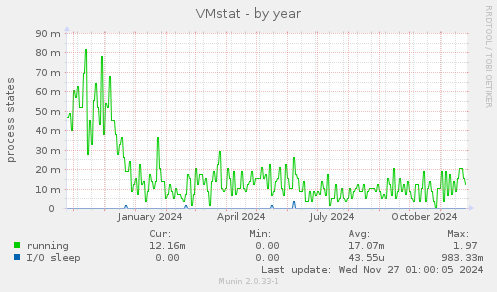 VMstat