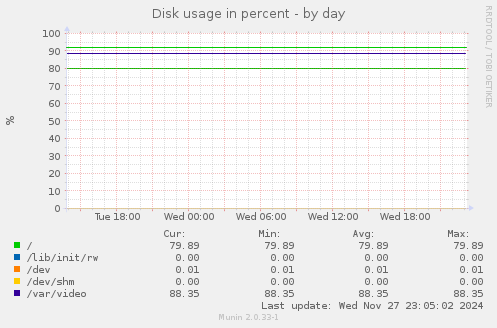 Disk usage in percent