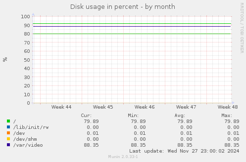 Disk usage in percent