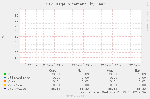 Disk usage in percent